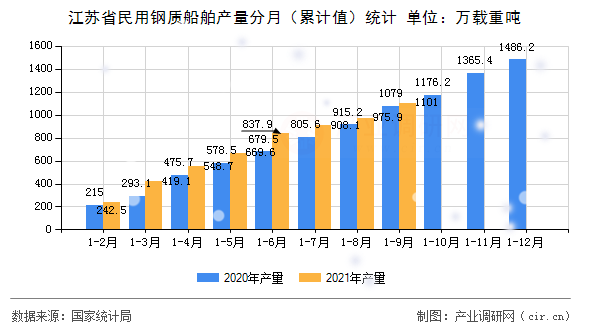江蘇省民用鋼質(zhì)船舶產(chǎn)量分月（累計(jì)值）統(tǒng)計(jì)