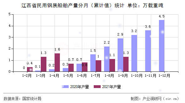 江西省民用鋼質(zhì)船舶產(chǎn)量分月（累計值）統(tǒng)計