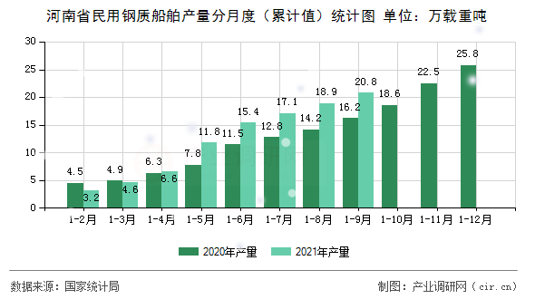 河南省民用鋼質(zhì)船舶產(chǎn)量分月度（累計(jì)值）統(tǒng)計(jì)圖