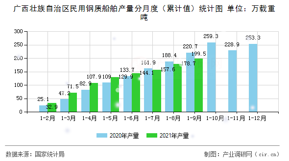 廣西壯族自治區(qū)民用鋼質(zhì)船舶產(chǎn)量分月度（累計(jì)值）統(tǒng)計(jì)圖