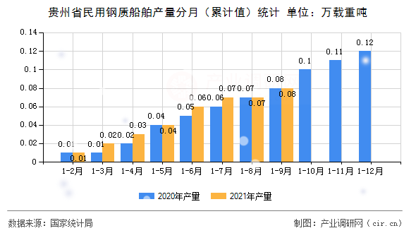 貴州省民用鋼質(zhì)船舶產(chǎn)量分月（累計(jì)值）統(tǒng)計(jì)
