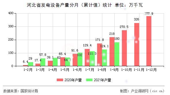 河北省發(fā)電設(shè)備產(chǎn)量分月（累計(jì)值）統(tǒng)計(jì)