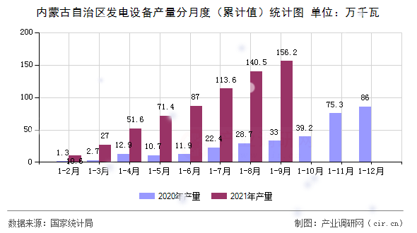 內(nèi)蒙古自治區(qū)發(fā)電設(shè)備產(chǎn)量分月度（累計(jì)值）統(tǒng)計(jì)圖