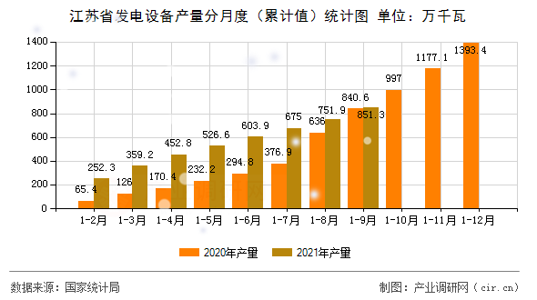 江蘇省發(fā)電設(shè)備產(chǎn)量分月度（累計值）統(tǒng)計圖