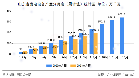 山東省發(fā)電設(shè)備產(chǎn)量分月度（累計(jì)值）統(tǒng)計(jì)圖