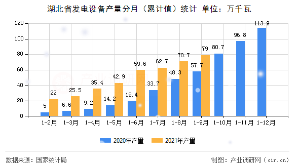 湖北省發(fā)電設(shè)備產(chǎn)量分月（累計值）統(tǒng)計