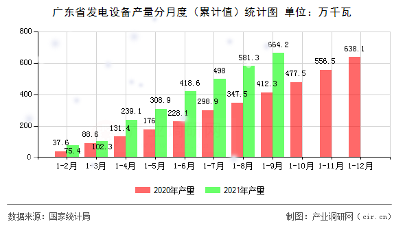 廣東省發(fā)電設備產(chǎn)量分月度（累計值）統(tǒng)計圖