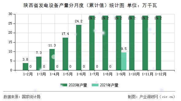 陜西省發(fā)電設(shè)備產(chǎn)量分月度（累計(jì)值）統(tǒng)計(jì)圖