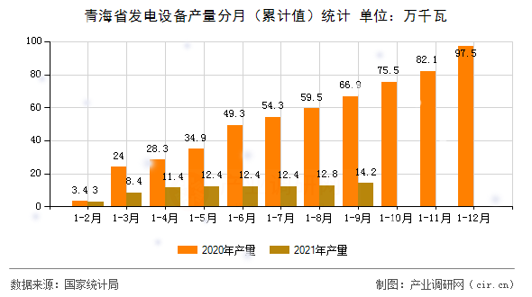 青海省發(fā)電設(shè)備產(chǎn)量分月（累計(jì)值）統(tǒng)計(jì)