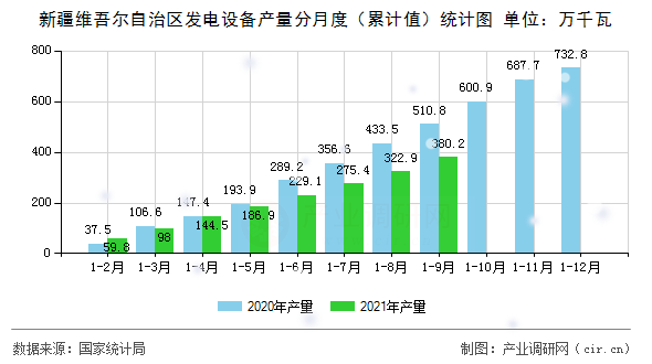 新疆維吾爾自治區(qū)發(fā)電設(shè)備產(chǎn)量分月度（累計值）統(tǒng)計圖