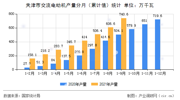 天津市交流電動機(jī)產(chǎn)量分月（累計(jì)值）統(tǒng)計(jì)