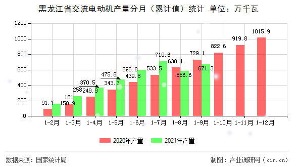 黑龍江省交流電動機(jī)產(chǎn)量分月（累計(jì)值）統(tǒng)計(jì)