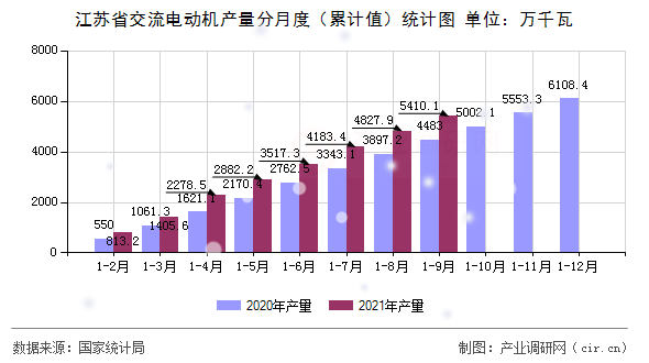 江蘇省交流電動(dòng)機(jī)產(chǎn)量分月度（累計(jì)值）統(tǒng)計(jì)圖