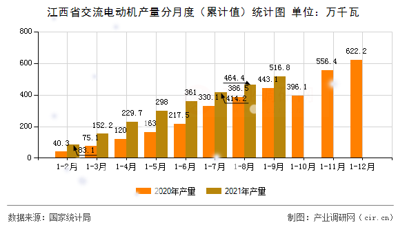江西省交流電動機(jī)產(chǎn)量分月度（累計(jì)值）統(tǒng)計(jì)圖