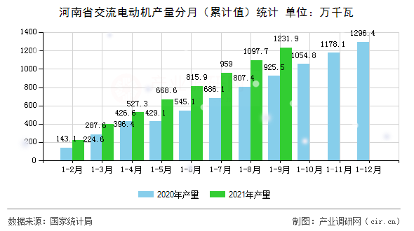 河南省交流電動機產(chǎn)量分月（累計值）統(tǒng)計
