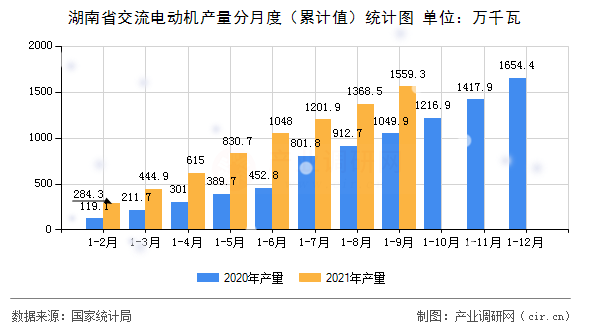 湖南省交流電動(dòng)機(jī)產(chǎn)量分月度（累計(jì)值）統(tǒng)計(jì)圖