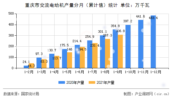 重慶市交流電動(dòng)機(jī)產(chǎn)量分月（累計(jì)值）統(tǒng)計(jì)