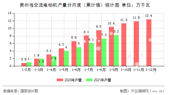 貴州省交流電動(dòng)機(jī)產(chǎn)量分月度（累計(jì)值）統(tǒng)計(jì)圖
