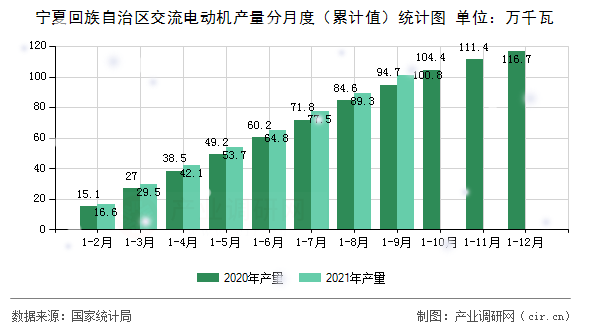 寧夏回族自治區(qū)交流電動機(jī)產(chǎn)量分月度（累計值）統(tǒng)計圖