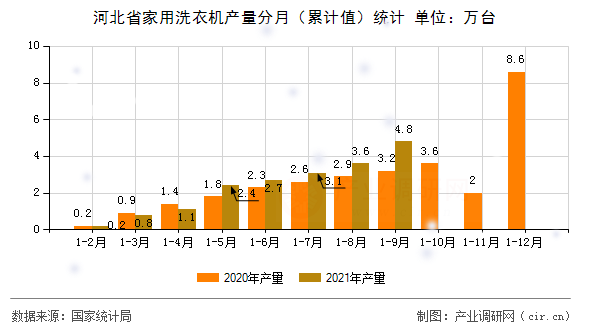 河北省家用洗衣機(jī)產(chǎn)量分月（累計(jì)值）統(tǒng)計(jì)