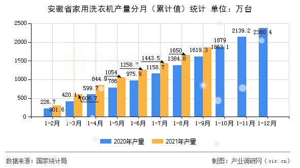 安徽省家用洗衣機產(chǎn)量分月（累計值）統(tǒng)計