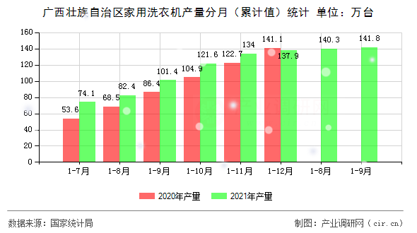 廣西壯族自治區(qū)家用洗衣機(jī)產(chǎn)量分月（累計(jì)值）統(tǒng)計(jì)