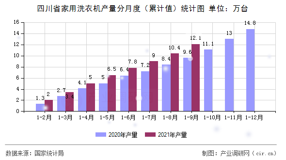 四川省家用洗衣機產(chǎn)量分月度（累計值）統(tǒng)計圖