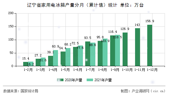 遼寧省家用電冰箱產(chǎn)量分月（累計(jì)值）統(tǒng)計(jì)
