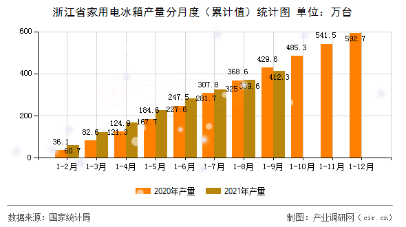 浙江省家用電冰箱產量分月度（累計值）統(tǒng)計圖