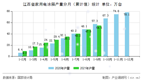 江西省家用電冰箱產(chǎn)量分月（累計值）統(tǒng)計