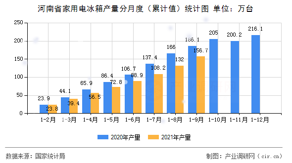河南省家用電冰箱產(chǎn)量分月度（累計值）統(tǒng)計圖