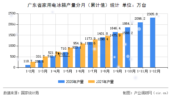 廣東省家用電冰箱產(chǎn)量分月（累計值）統(tǒng)計
