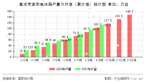 重慶市家用電冰箱產(chǎn)量分月度（累計值）統(tǒng)計圖