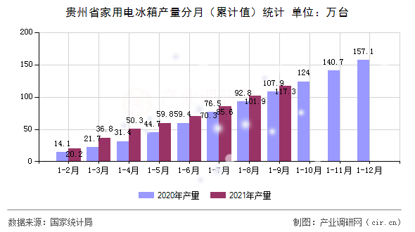 貴州省家用電冰箱產(chǎn)量分月（累計(jì)值）統(tǒng)計(jì)