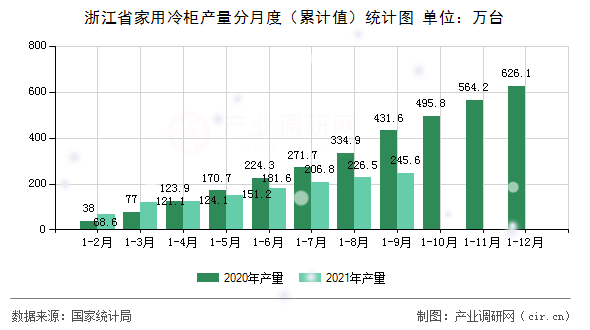 浙江省家用冷柜產(chǎn)量分月度（累計(jì)值）統(tǒng)計(jì)圖