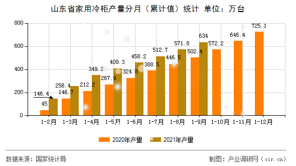 山東省家用冷柜產(chǎn)量分月（累計(jì)值）統(tǒng)計(jì)