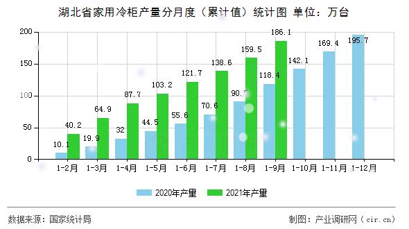 湖北省家用冷柜產(chǎn)量分月度（累計值）統(tǒng)計圖