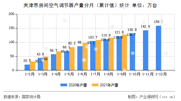 天津市房間空氣調(diào)節(jié)器產(chǎn)量分月（累計(jì)值）統(tǒng)計(jì)