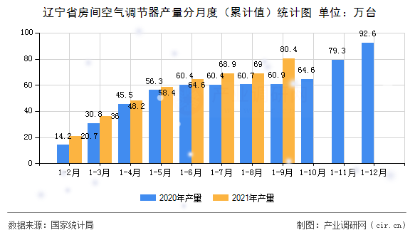 遼寧省房間空氣調(diào)節(jié)器產(chǎn)量分月度（累計(jì)值）統(tǒng)計(jì)圖