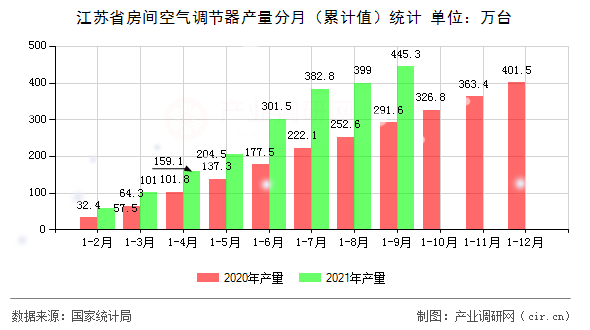 江蘇省房間空氣調(diào)節(jié)器產(chǎn)量分月（累計(jì)值）統(tǒng)計(jì)