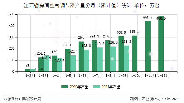 江西省房間空氣調(diào)節(jié)器產(chǎn)量分月（累計值）統(tǒng)計