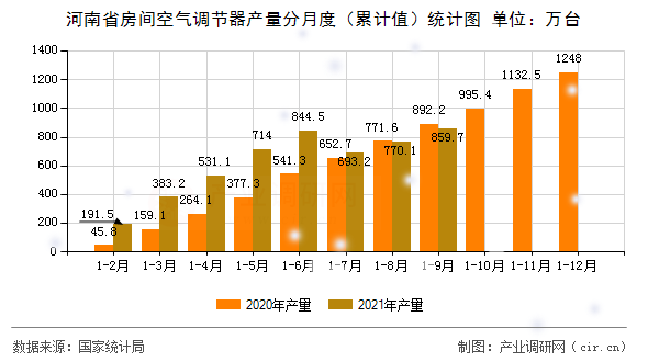 河南省房間空氣調(diào)節(jié)器產(chǎn)量分月度（累計值）統(tǒng)計圖