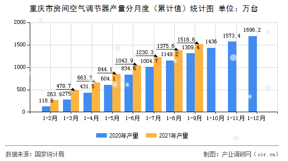 重慶市房間空氣調(diào)節(jié)器產(chǎn)量分月度（累計值）統(tǒng)計圖