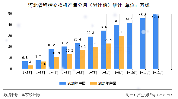 河北省程控交換機(jī)產(chǎn)量分月（累計(jì)值）統(tǒng)計(jì)