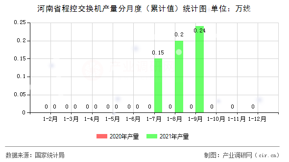 河南省程控交換機產(chǎn)量分月度（累計值）統(tǒng)計圖