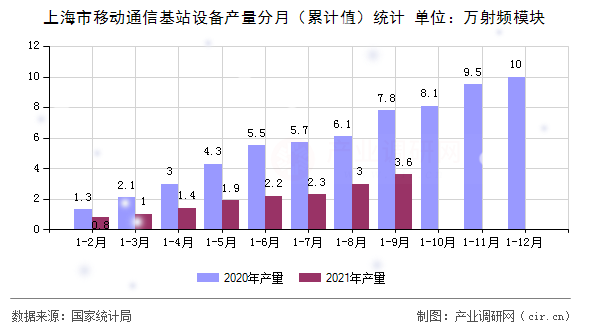 上海市移動(dòng)通信基站設(shè)備產(chǎn)量分月（累計(jì)值）統(tǒng)計(jì)