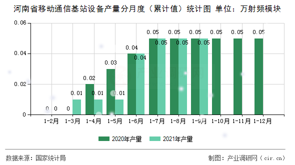 河南省移動(dòng)通信基站設(shè)備產(chǎn)量分月度（累計(jì)值）統(tǒng)計(jì)圖