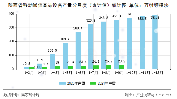 陜西省移動通信基站設(shè)備產(chǎn)量分月度（累計值）統(tǒng)計圖