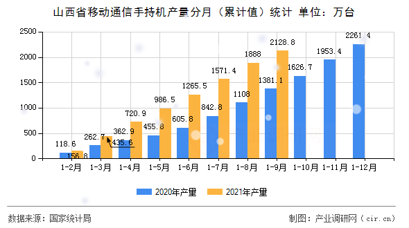 山西省移動(dòng)通信手持機(jī)產(chǎn)量分月（累計(jì)值）統(tǒng)計(jì)