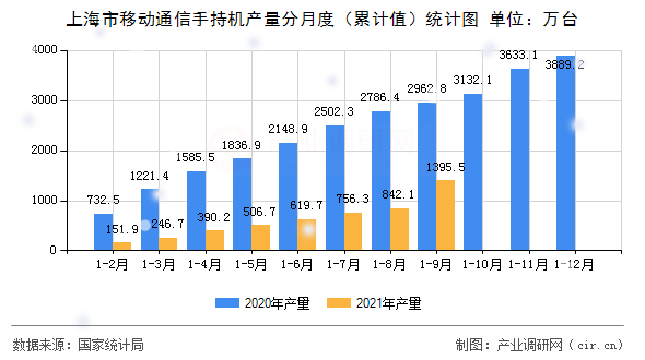上海市移動通信手持機產量分月度（累計值）統計圖